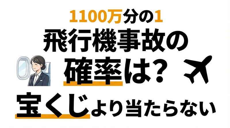 飛行機事故に遭う確率は1100万分の1！車より高い？低い？