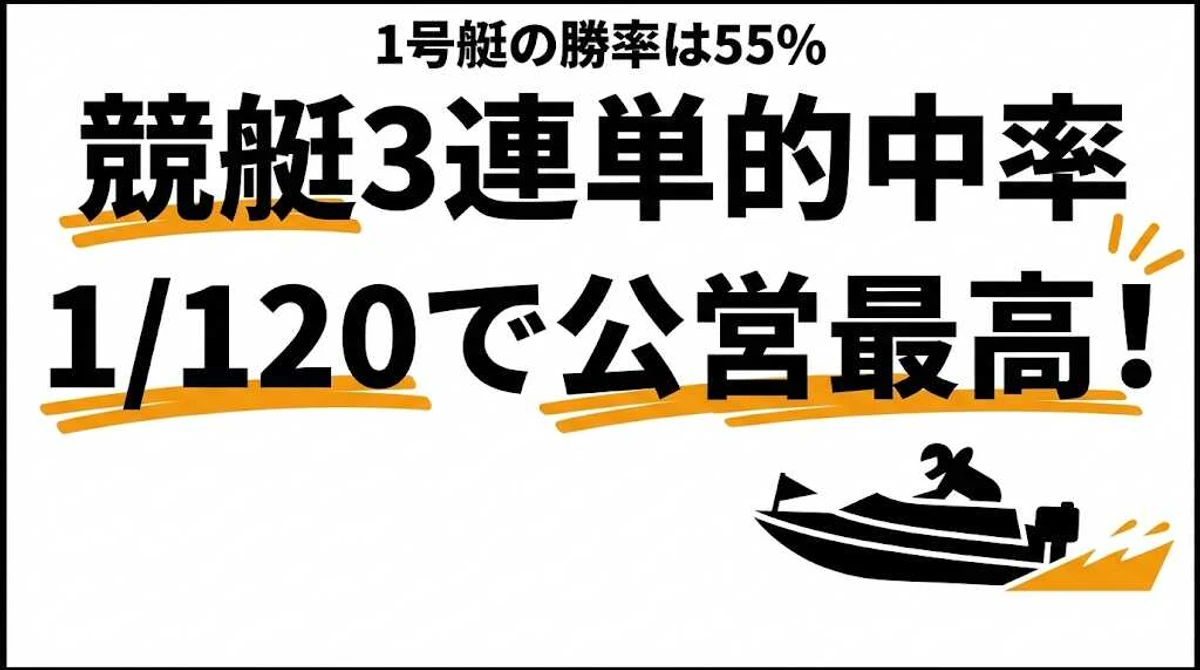 競艇（ボートレース）三連単の的中確率は1/120！1号艇勝率55%の攻略法