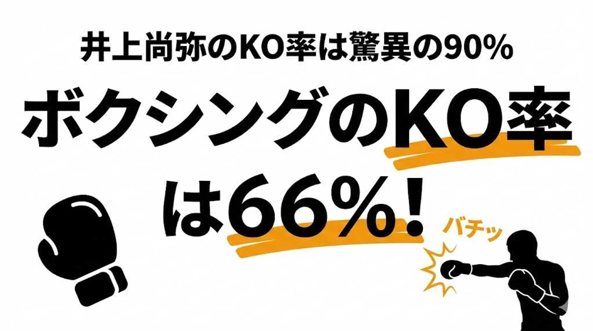 ボクシングのKO率は66%！階級別・井上尚弥の驚異の数字を徹底解説