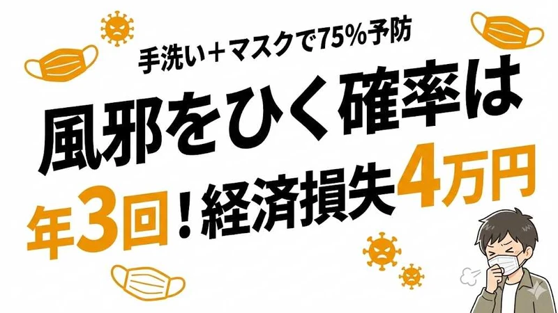 風邪をひく確率は年3回！予防効果75%の方法と1回4万円の経済損失