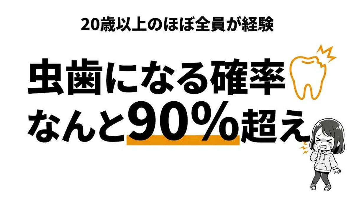 虫歯になる確率は90%超！20歳以上のほぼ全員が経験するリスクと予防法