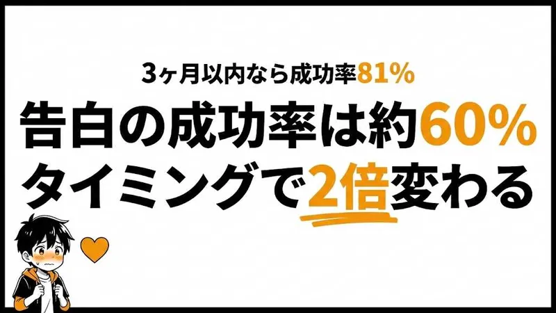 告白は昼の成功率が高い？成功率60%とタイミング別の違い