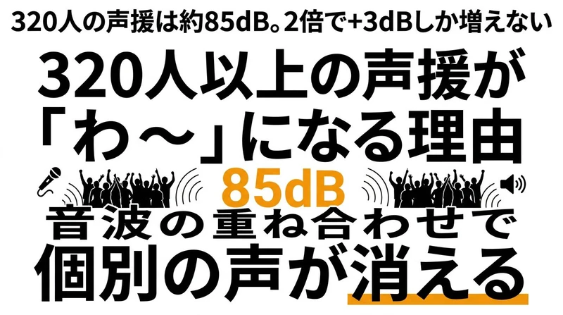 320人以上の声援が「わー」になる確率とデシベルの科学