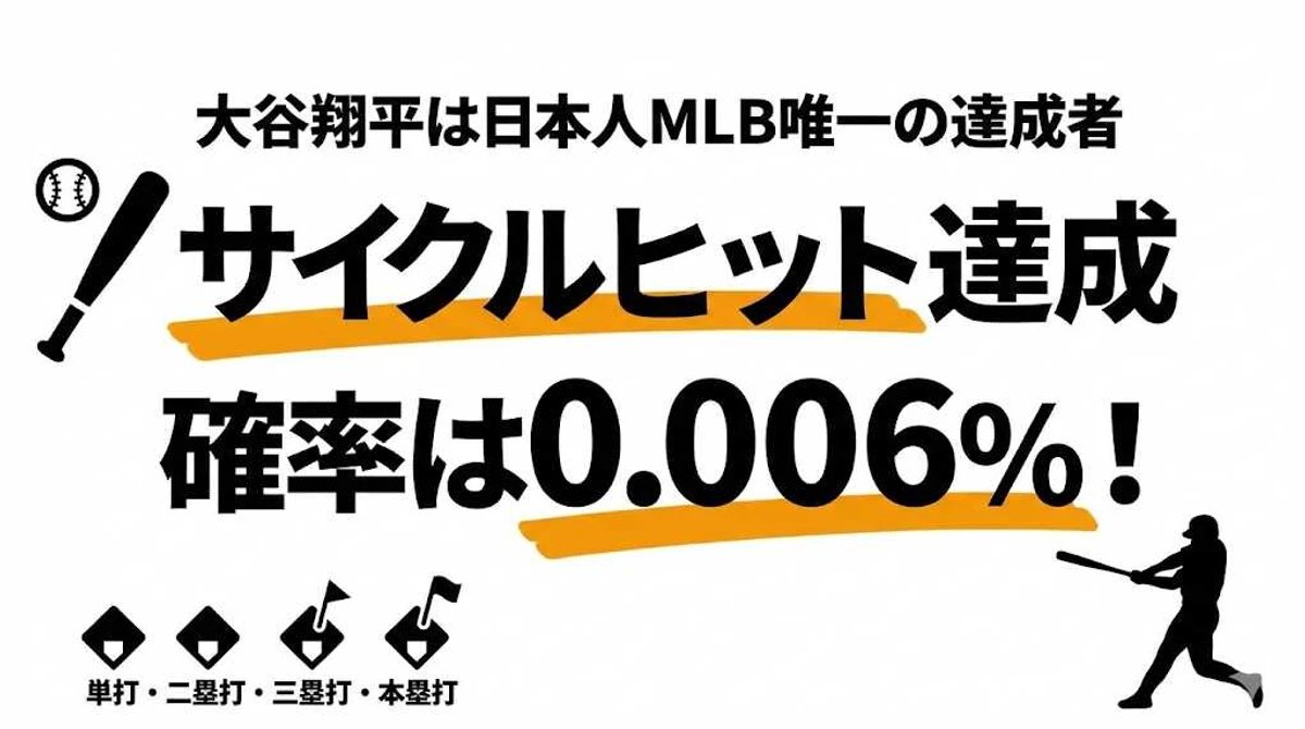 サイクルヒット達成確率は0.006%！NPB76回・MLB350回の超レア記録