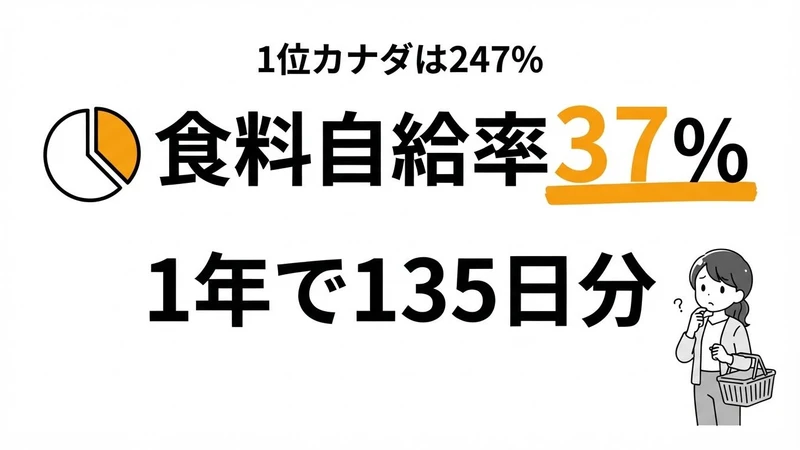 【2026年】食料自給率の世界ランキング｜日本37%は1年で何日分か
