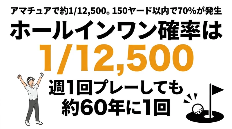 ゴルフのホールインワン確率は1/12,500！プロとアマの差を数字で解説