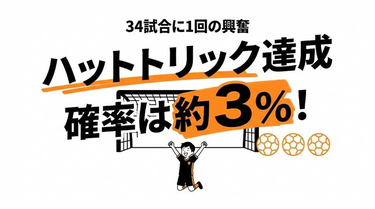 ハットトリック達成確率は約3%！Jリーグ・W杯のデータで徹底解説