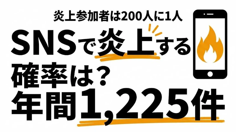 SNSで炎上する確率は？年間1,225件の炎上データから見る特徴と対策