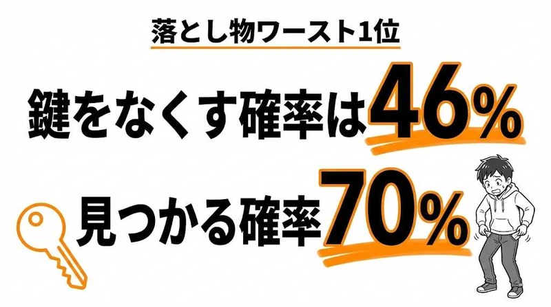 鍵をなくす確率は46%！見つかる確率70%と紛失時の対処法【統計データ】