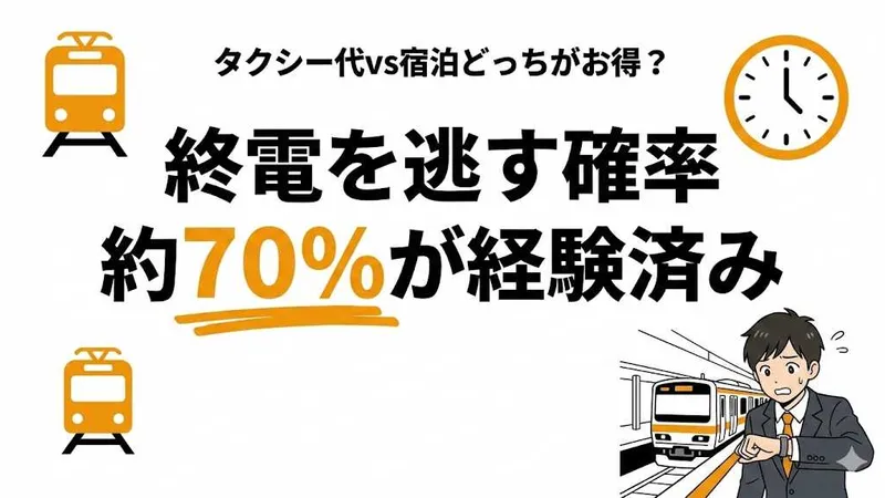 終電を逃した経験がある人は約70%！タクシー代vs宿泊のコスパ比較