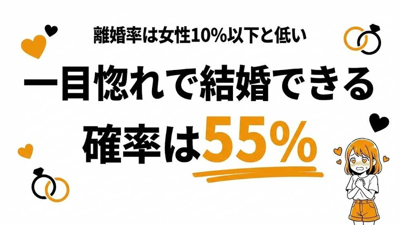 お互い一目惚れの確率は1%？結婚率55%と離婚率の低さ