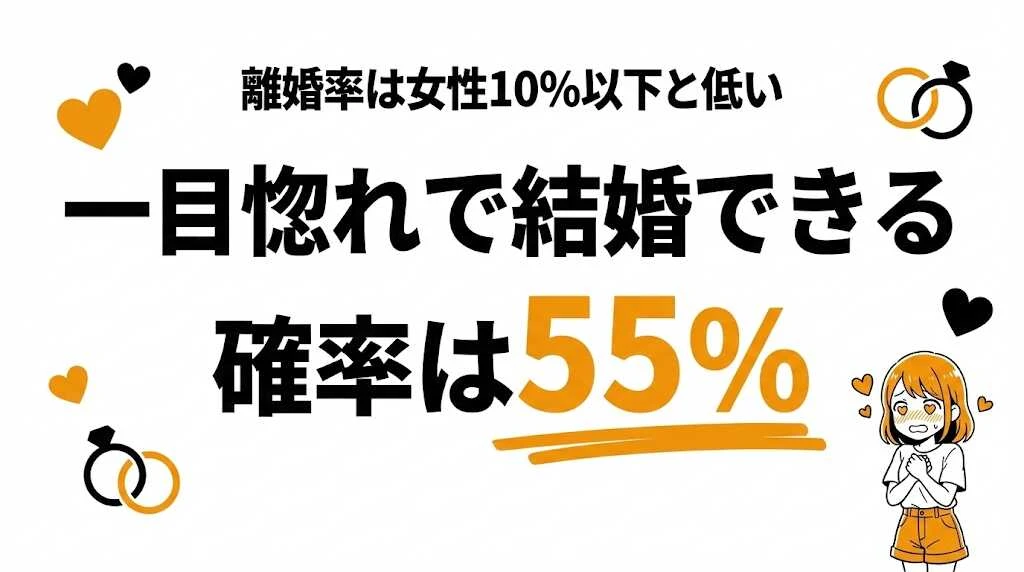 お互い一目惚れの確率は1%？結婚率55%と離婚率の低さ