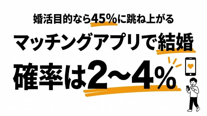 マッチングアプリで結婚できる確率は2〜4%！婚活目的なら45%に跳ね上がる