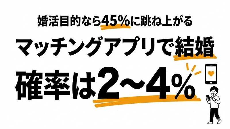 マッチングアプリで結婚できる確率は2〜4%！婚活目的なら45%に跳ね上がる