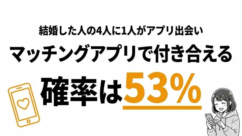 マッチングアプリで会える確率は何割？付き合える確率53%まで解説