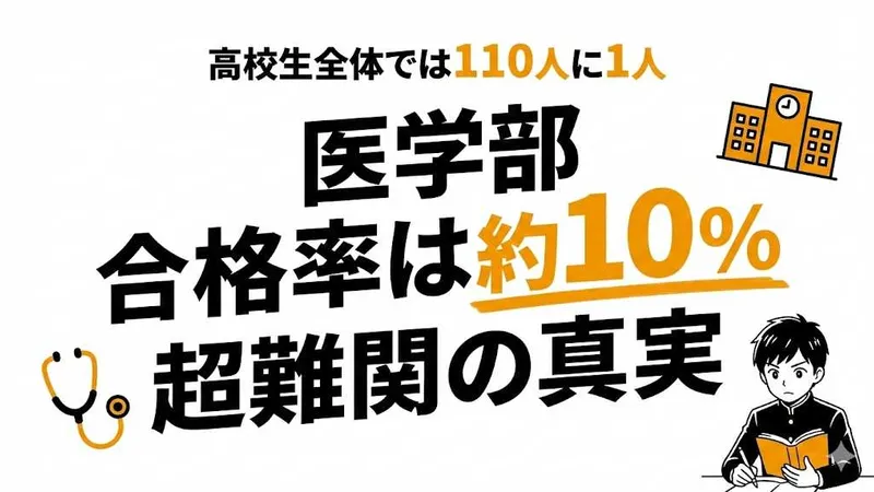医学部合格率は約10%！高校生全体では0.9%の超難関【国公立・私立別】