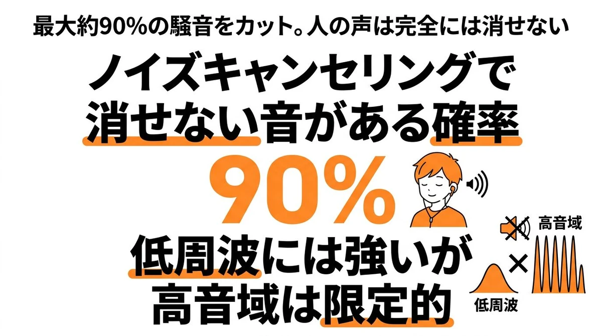 ノイズキャンセリングで消せない音がある確率は？効果を数字で検証