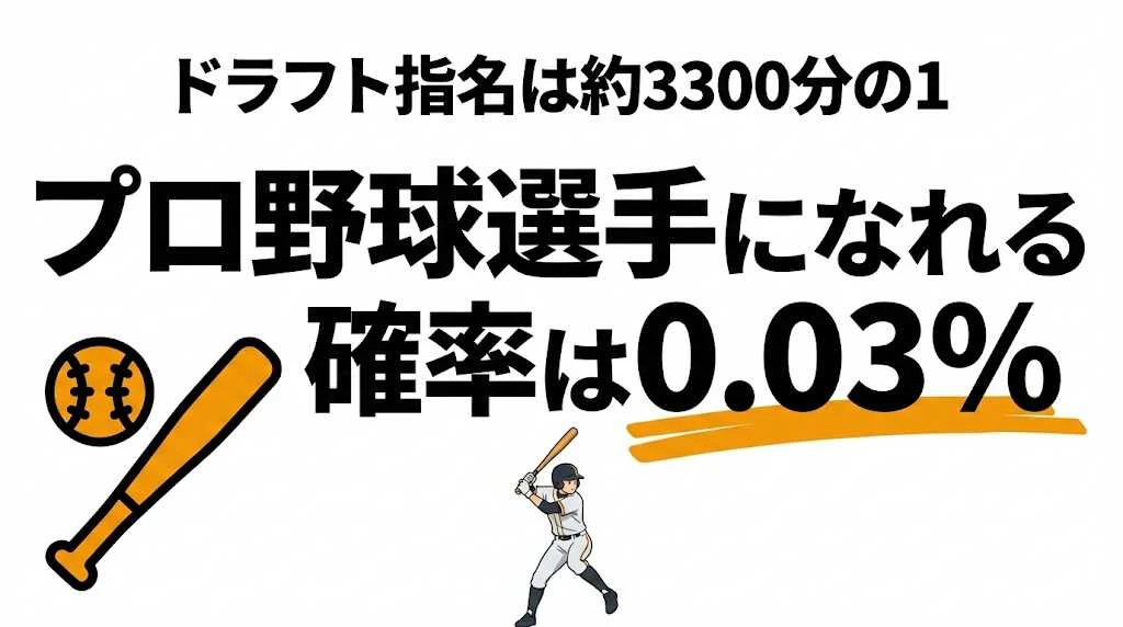 プロ野球選手になれる確率は0.18%｜約550人に1人を計算