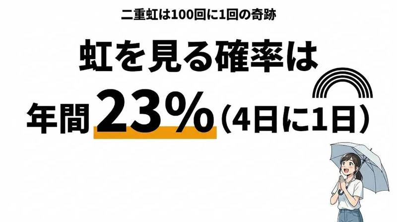虹を見る確率は年間23%！二重虹（ダブルレインボー）は100回に1回の奇跡