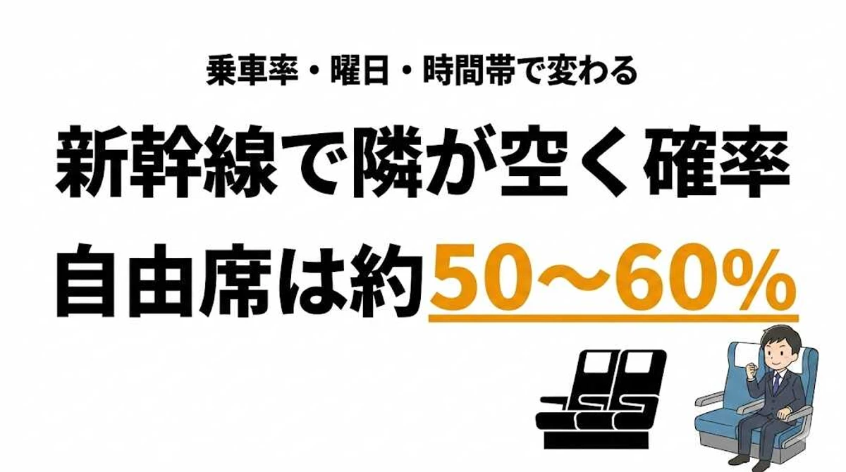 新幹線で隣が空席になる確率は約30〜60%！指定席の窓側・通路側が狙い目