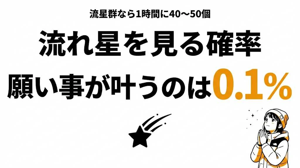 流れ星を見られる確率は？2026年は1時間35個の好条件