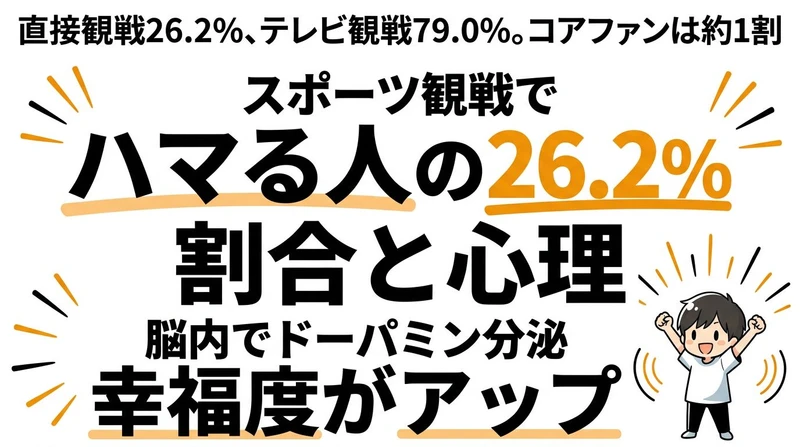 スポーツ観戦でハマる人の割合は？熱中する心理を数字で解説