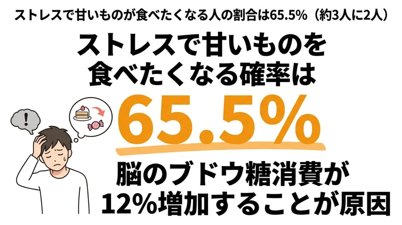 ストレスで甘いものを食べてしまう確率は65.5%！科学的理由を解説