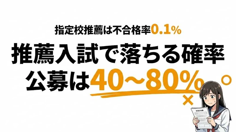 推薦入試で落ちる確率は？指定校0.1%、公募40〜80%【種類別データ】