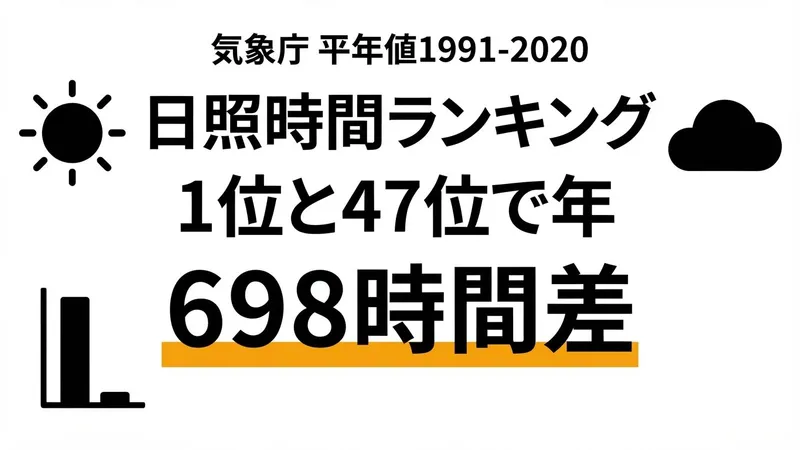 日照時間ランキング47都道府県｜1位山梨と最下位秋田で年698時間差