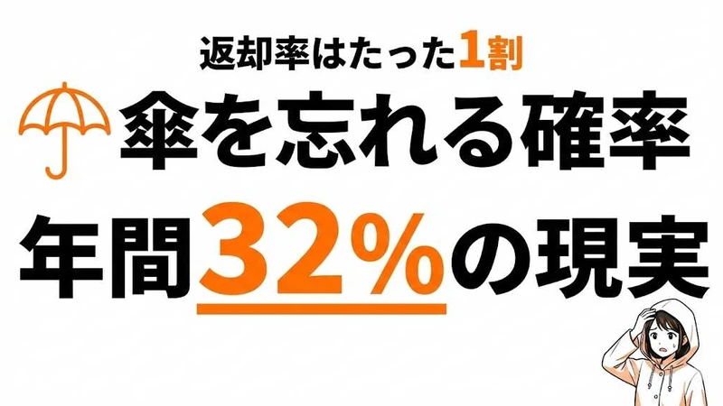 傘を忘れる確率は年間32%！返却率たった1割の現実と対策【統計データ】