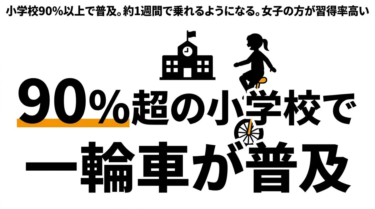 一輪車に乗れる日本人の割合は？小学校普及率90%超の実態