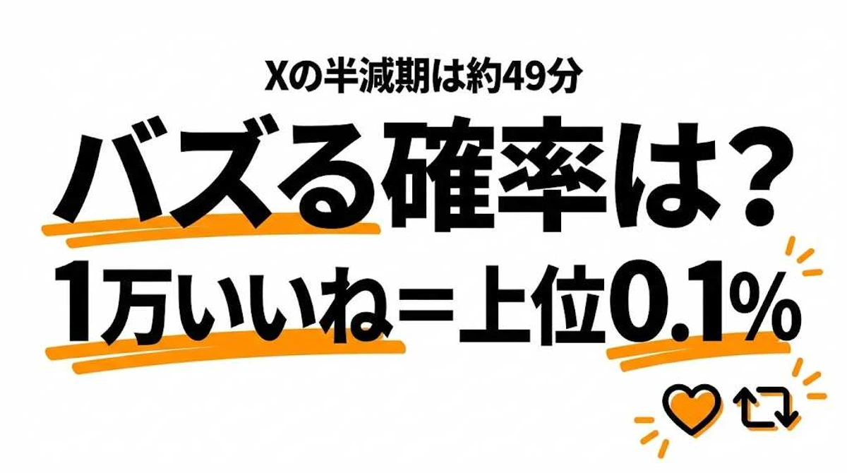 SNS投稿がバズる確率は？1万いいねの条件・時間帯・ジャンルを徹底解説