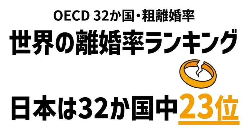 世界の離婚率ランキング｜日本は32か国中23位、1位はラトビア2.9
