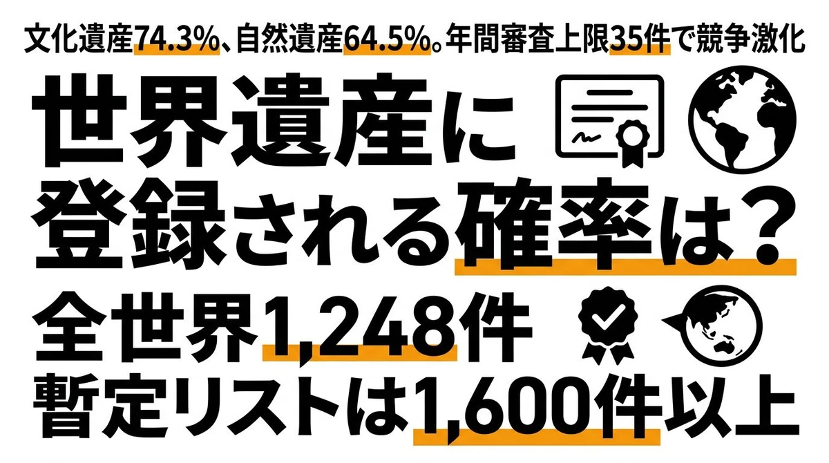 世界遺産に登録される確率は何%？申請から登録までのデータを解説