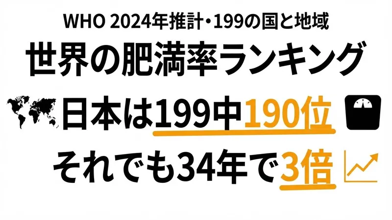 世界の肥満率ランキング【2024年推計】日本は199中190位でも34年3倍